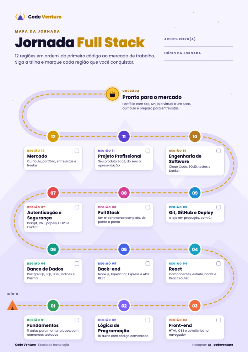 Mapa da Jornada Full Stack: a trilha das 12 regiões, de Fundamentos até Mercado